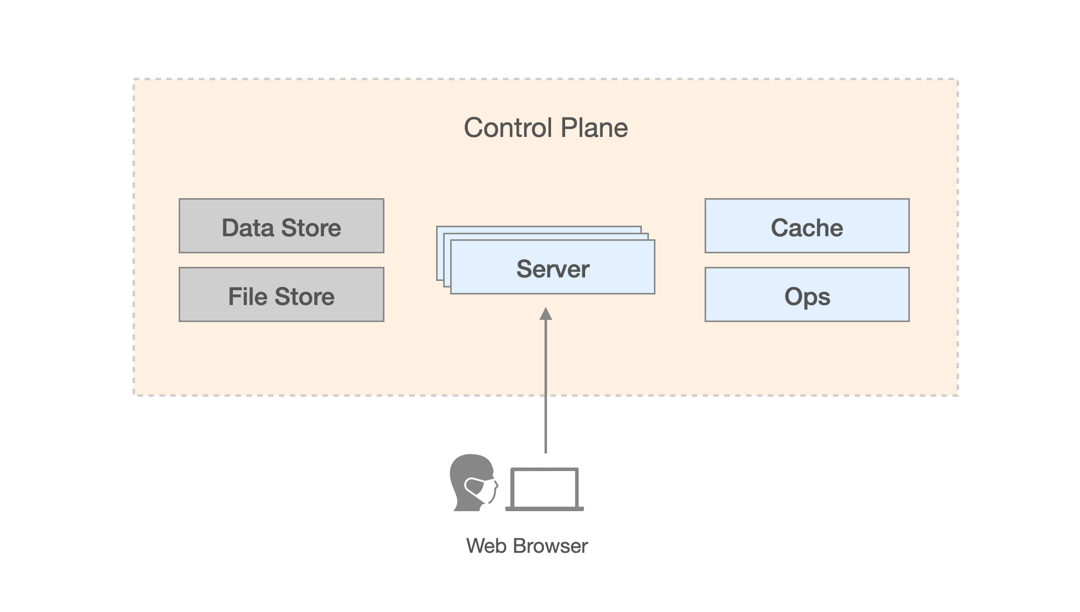 Control Plane Architecture Overview